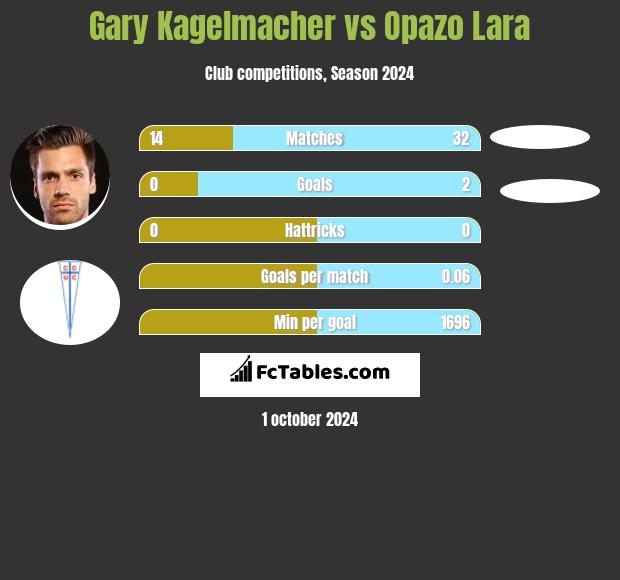 Gary Kagelmacher vs Opazo Lara h2h player stats