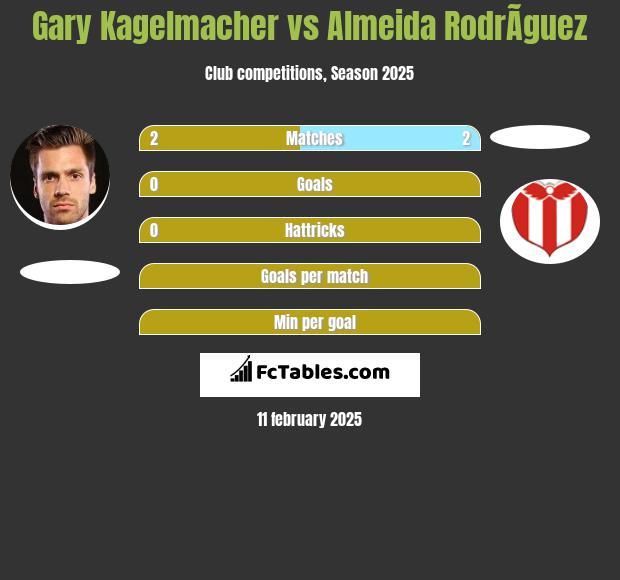 Gary Kagelmacher vs Almeida RodrÃ­guez h2h player stats