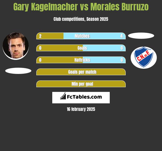 Gary Kagelmacher vs Morales Burruzo h2h player stats