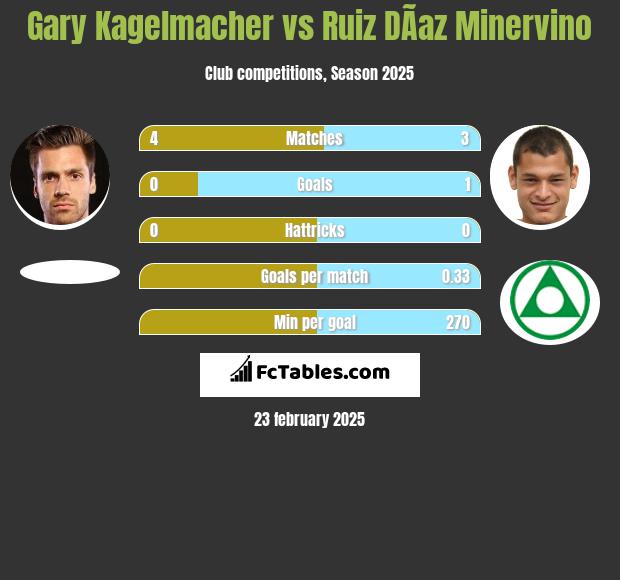 Gary Kagelmacher vs Ruiz DÃ­az Minervino h2h player stats