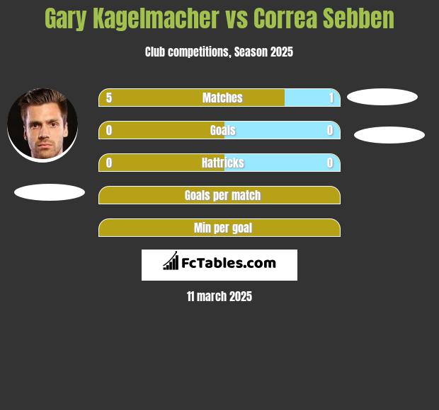 Gary Kagelmacher vs Correa Sebben h2h player stats