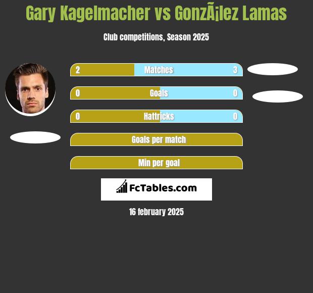 Gary Kagelmacher vs GonzÃ¡lez Lamas h2h player stats