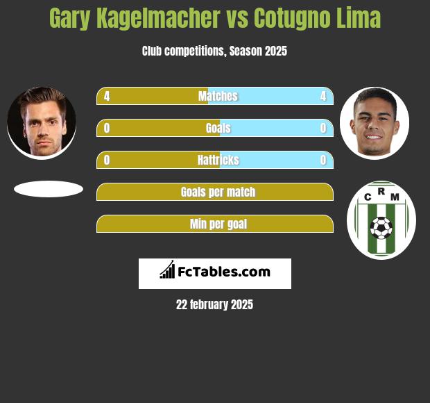 Gary Kagelmacher vs Cotugno Lima h2h player stats