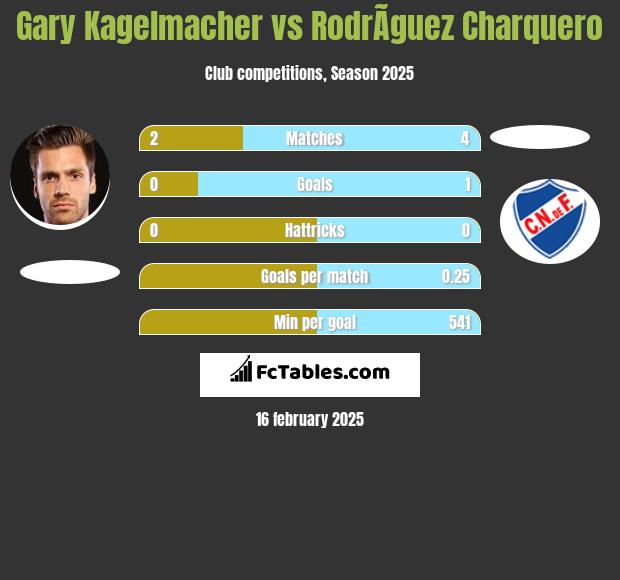 Gary Kagelmacher vs RodrÃ­guez Charquero h2h player stats