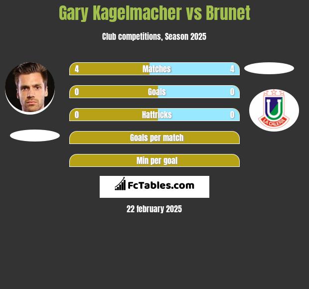 Gary Kagelmacher vs Brunet h2h player stats