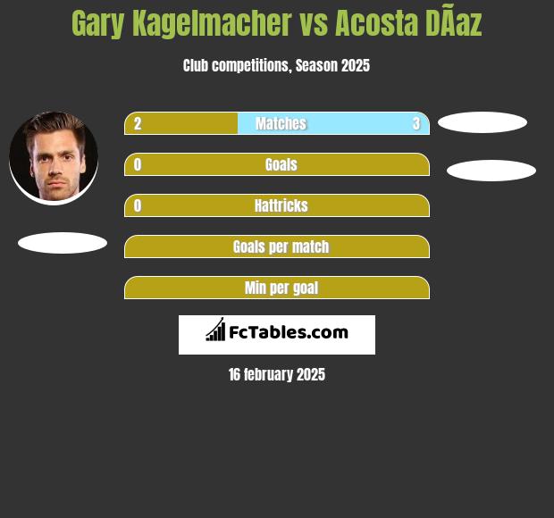 Gary Kagelmacher vs Acosta DÃ­az h2h player stats