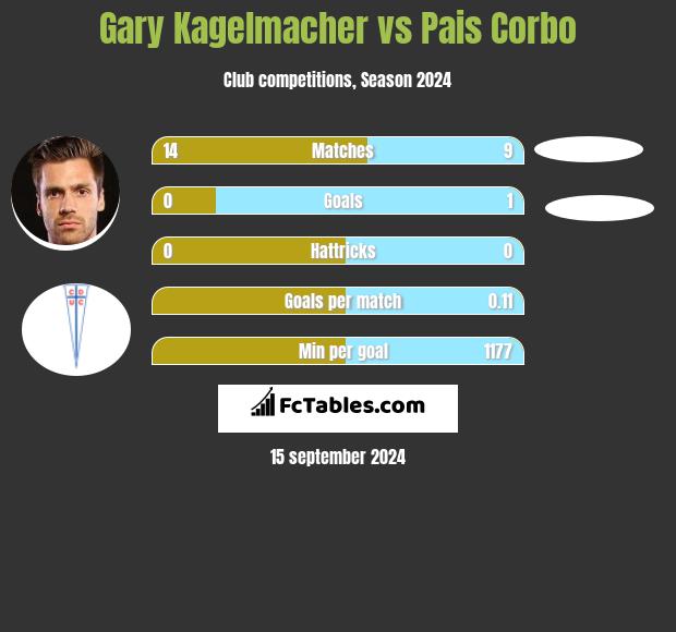 Gary Kagelmacher vs Pais Corbo h2h player stats