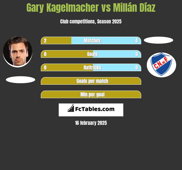 Gary Kagelmacher vs Millán Díaz h2h player stats