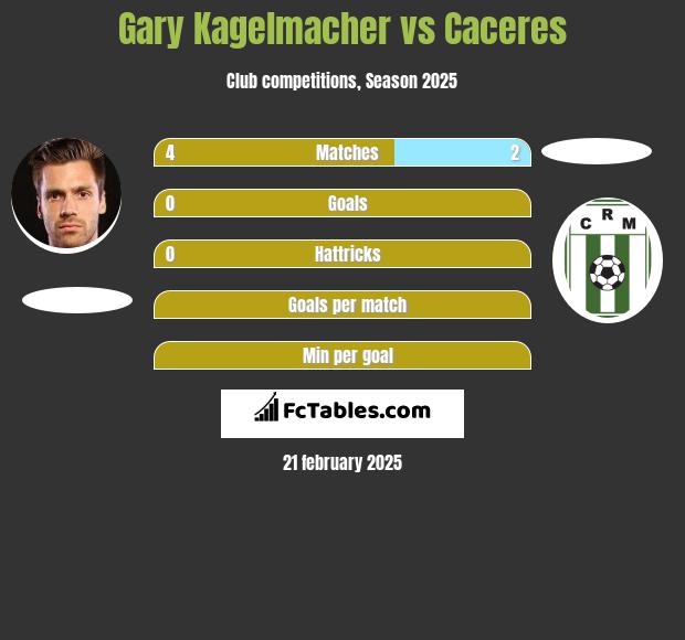 Gary Kagelmacher vs Caceres h2h player stats