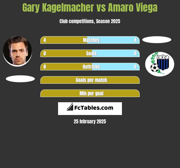 Gary Kagelmacher vs Amaro Viega h2h player stats