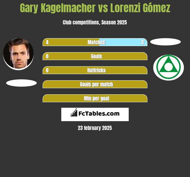 Gary Kagelmacher vs Lorenzi Gómez h2h player stats