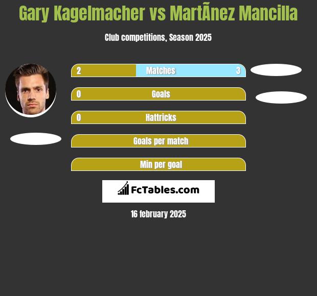 Gary Kagelmacher vs MartÃ­nez Mancilla h2h player stats