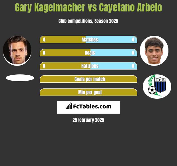 Gary Kagelmacher vs Cayetano Arbelo h2h player stats