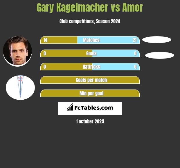 Gary Kagelmacher vs Amor h2h player stats