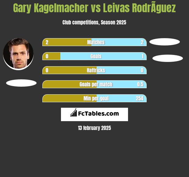 Gary Kagelmacher vs Leivas RodrÃ­guez h2h player stats