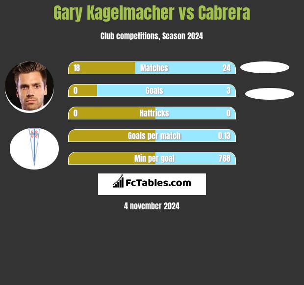 Gary Kagelmacher vs Cabrera h2h player stats