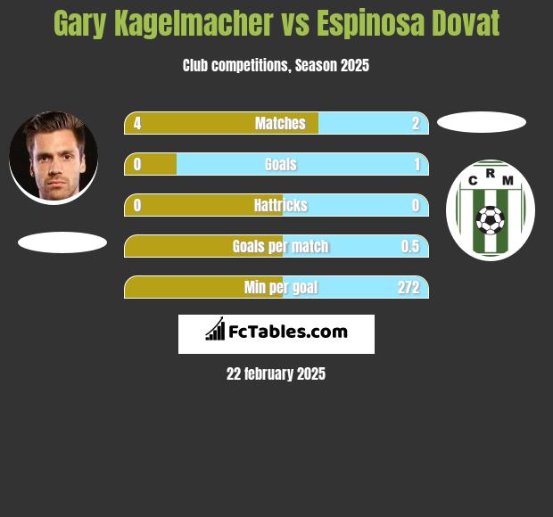 Gary Kagelmacher vs Espinosa Dovat h2h player stats