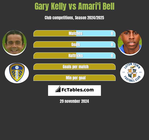 Gary Kelly vs Amari'i Bell h2h player stats