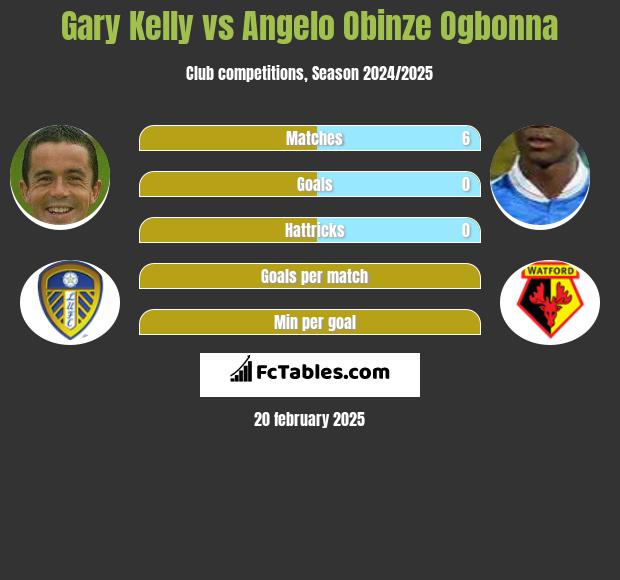 Gary Kelly vs Angelo Obinze Ogbonna h2h player stats