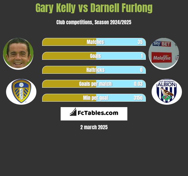 Gary Kelly vs Darnell Furlong h2h player stats