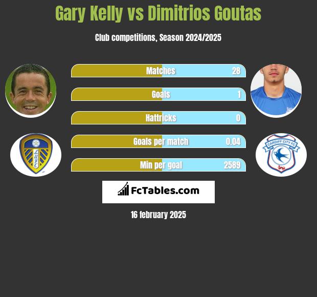 Gary Kelly vs Dimitrios Goutas h2h player stats