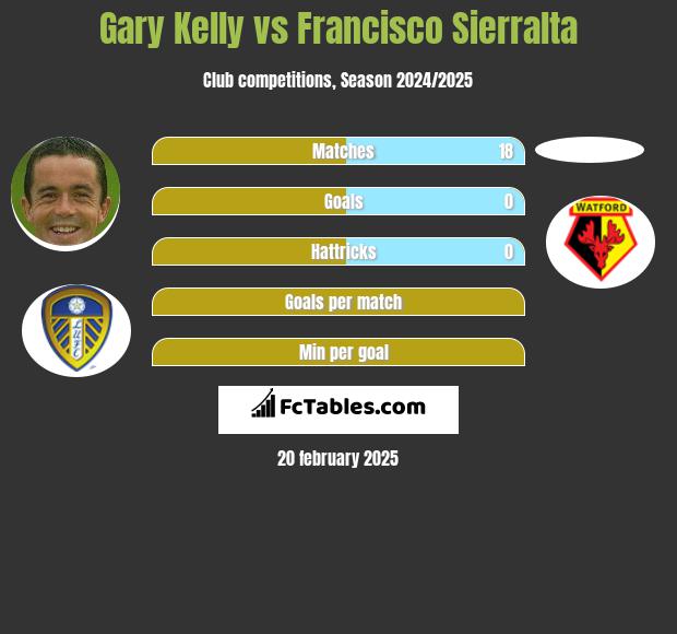 Gary Kelly vs Francisco Sierralta h2h player stats