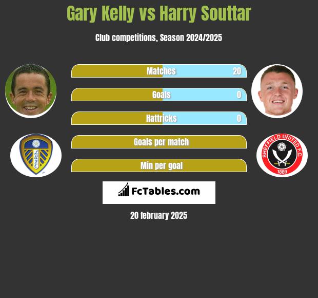 Gary Kelly vs Harry Souttar h2h player stats