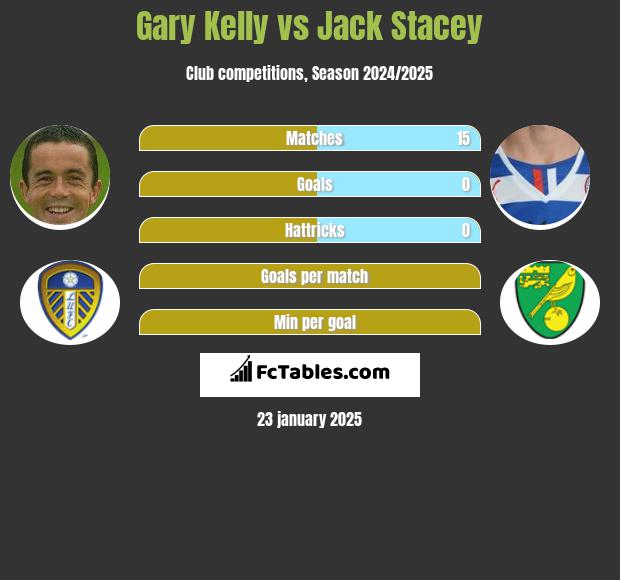 Gary Kelly vs Jack Stacey h2h player stats