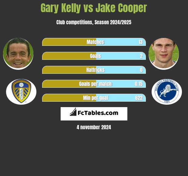 Gary Kelly vs Jake Cooper h2h player stats