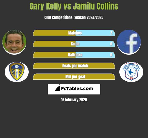 Gary Kelly vs Jamilu Collins h2h player stats