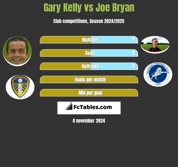 Gary Kelly vs Joe Bryan h2h player stats