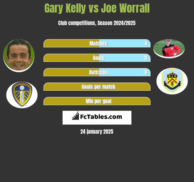 Gary Kelly vs Joe Worrall h2h player stats