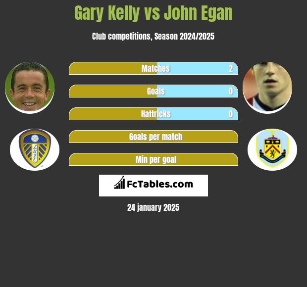 Gary Kelly vs John Egan h2h player stats