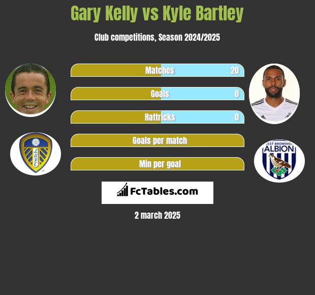 Gary Kelly vs Kyle Bartley h2h player stats