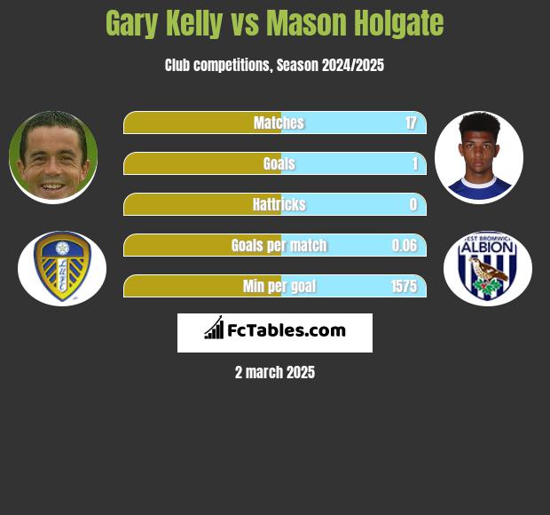 Gary Kelly vs Mason Holgate h2h player stats