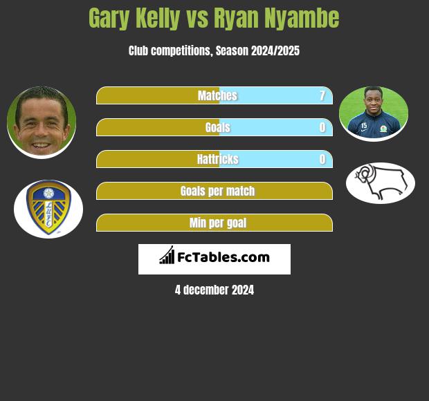 Gary Kelly vs Ryan Nyambe h2h player stats