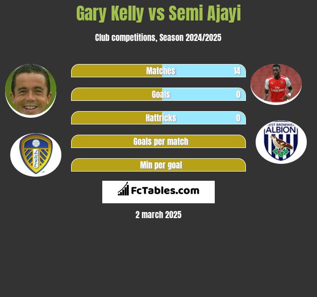 Gary Kelly vs Semi Ajayi h2h player stats