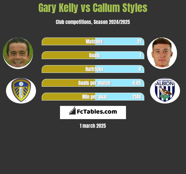 Gary Kelly vs Callum Styles h2h player stats