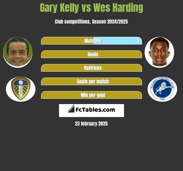 Gary Kelly vs Wes Harding h2h player stats