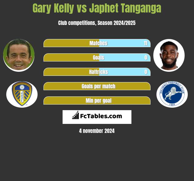 Gary Kelly vs Japhet Tanganga h2h player stats