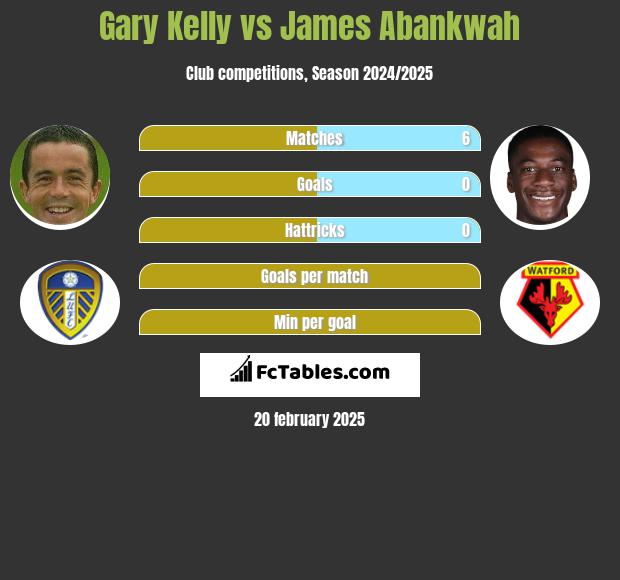 Gary Kelly vs James Abankwah h2h player stats