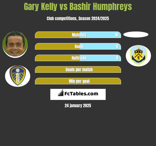 Gary Kelly vs Bashir Humphreys h2h player stats