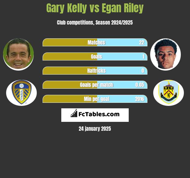 Gary Kelly vs Egan Riley h2h player stats