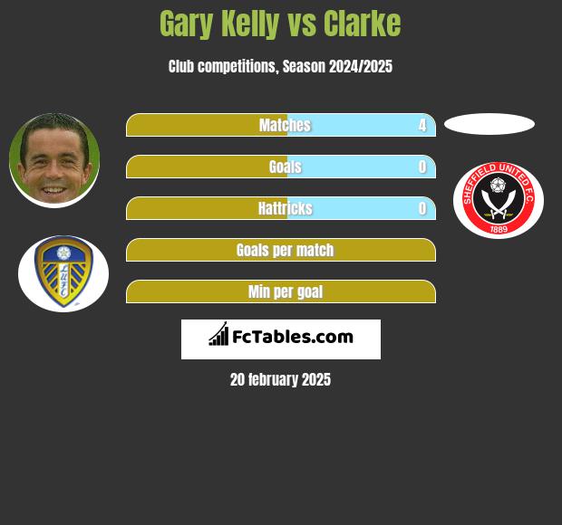 Gary Kelly vs Clarke h2h player stats