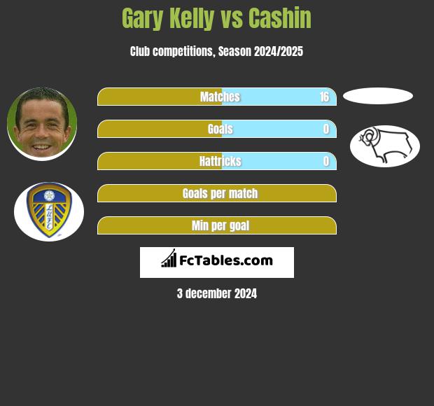 Gary Kelly vs Cashin h2h player stats