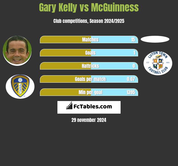 Gary Kelly vs McGuinness h2h player stats