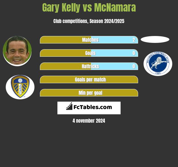 Gary Kelly vs McNamara h2h player stats