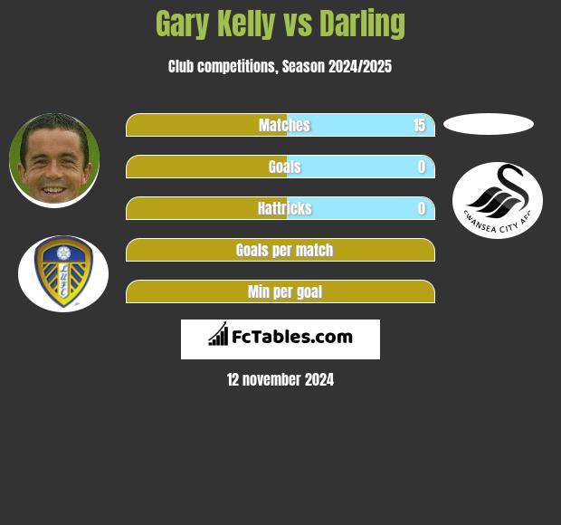 Gary Kelly vs Darling h2h player stats