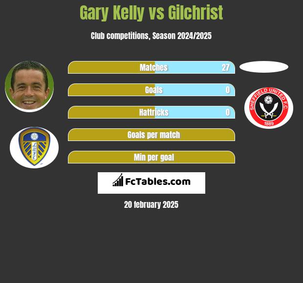 Gary Kelly vs Gilchrist h2h player stats