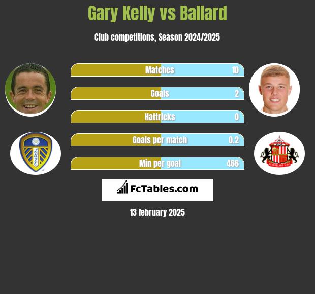 Gary Kelly vs Ballard h2h player stats